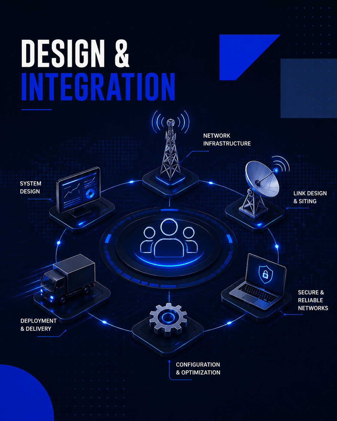 Remote operations connectivity deployment